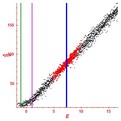 Peres lattice <N>